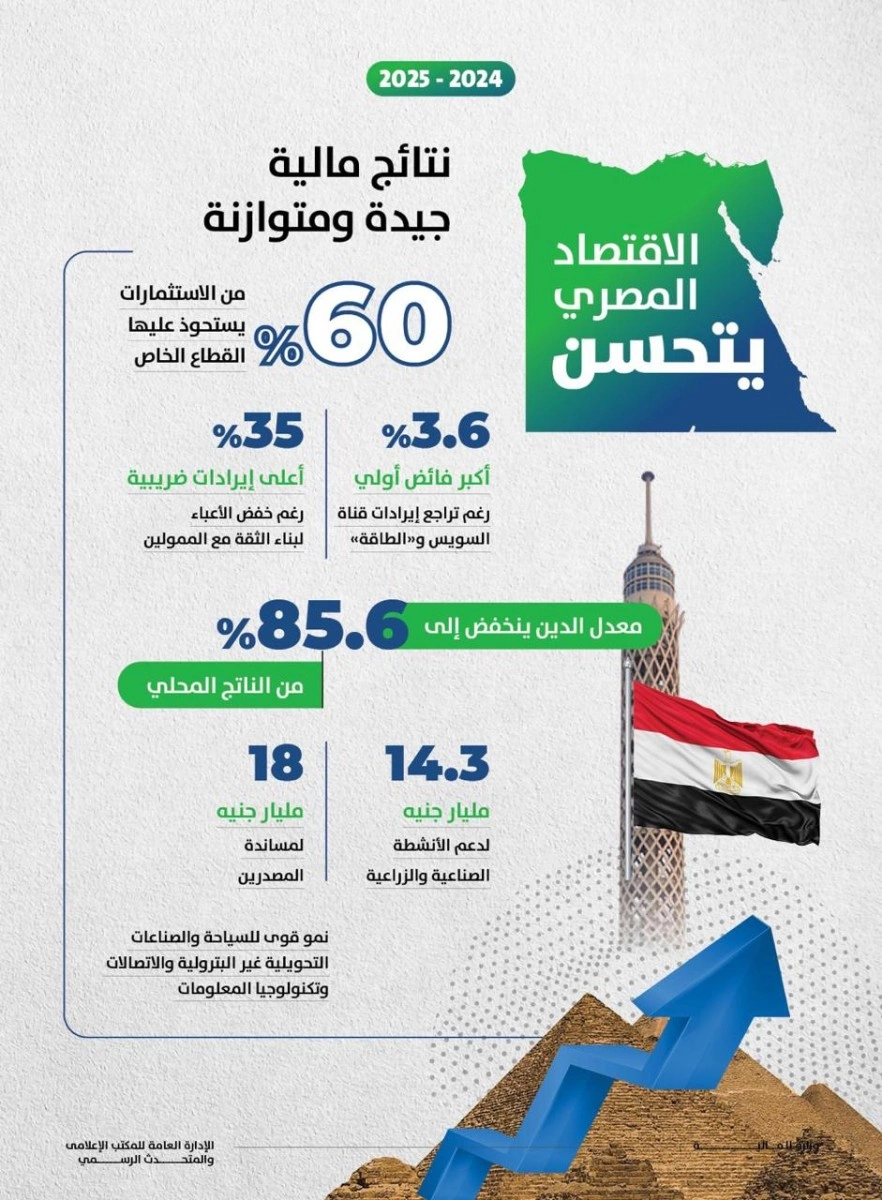 أبرز مؤشرات الاقتصاد المصري