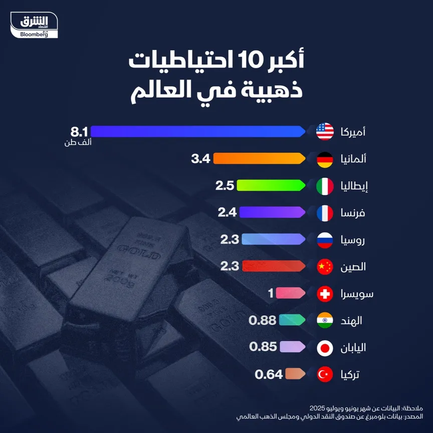 أكبر احتياطيات الذهب