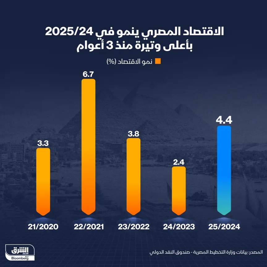 إنفوغرافالاقتصاد المصري