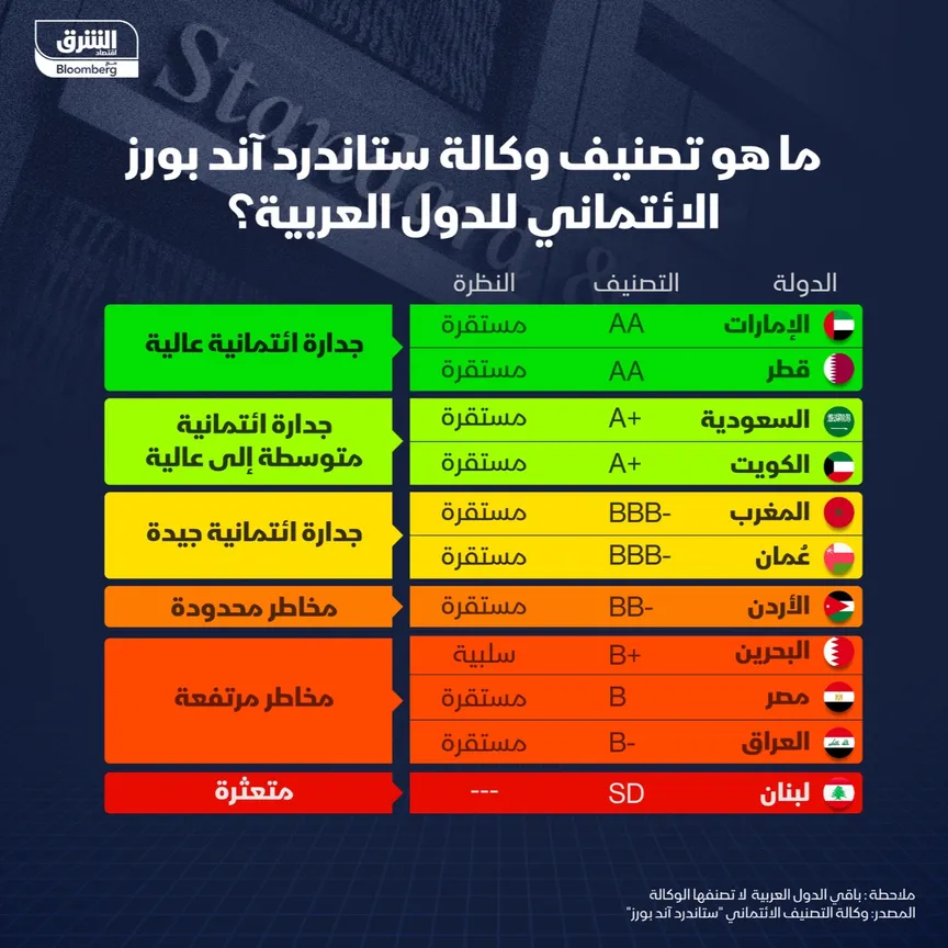تصنيف وكالة ستاندرد آند بورز