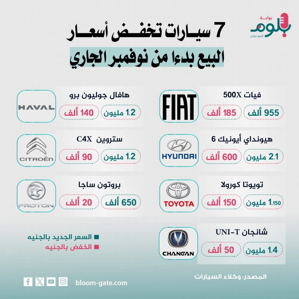 7 سيارات تخفض أسعار البيع