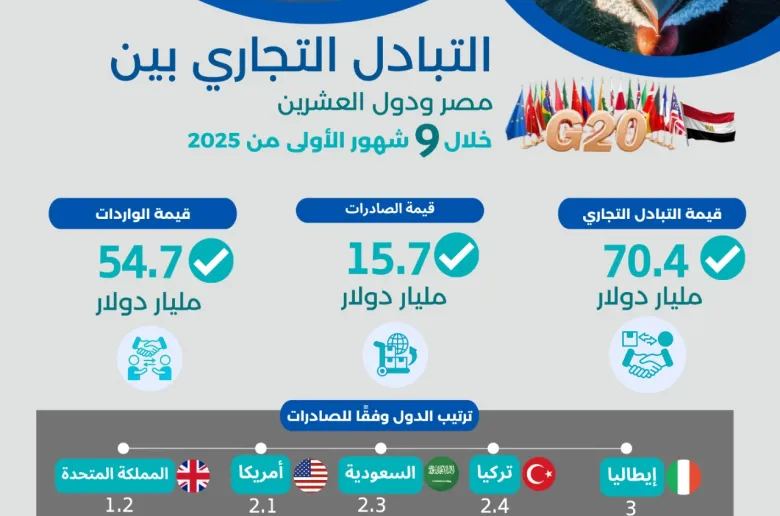 التجارة بين مصر ومجموعة دول العشرين