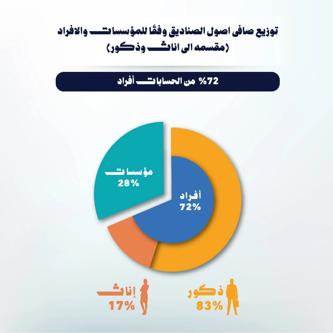 إجمالي أصول صناديق الاستثمار في الذهب